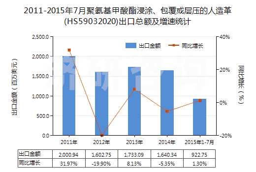 2011-2015年7月聚氨基甲酸酯浸涂、包覆或?qū)訅旱娜嗽旄?HS59032020)出口總額及增速統(tǒng)計(jì)